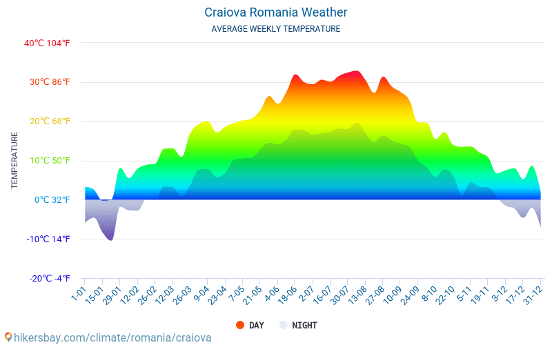 Craiova - Monatliche Durchschnittstemperaturen und Wetter 2015 - 2024 Durchschnittliche Temperatur im Craiova im Laufe der Jahre. Durchschnittliche Wetter in Craiova, Rumänien. hikersbay.com