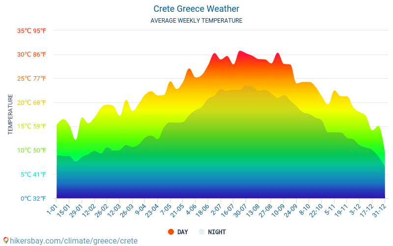 Crete - Average Monthly temperatures and weather 2015 - 2022 Average temperature in Crete over the years. Average Weather in Crete, Greece. hikersbay.com