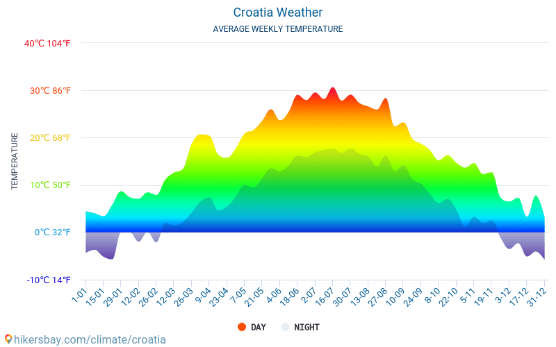 Croatia - Average Monthly temperatures and weather 2015 - 2024 Average temperature in Croatia over the years. Average Weather in Croatia. hikersbay.com