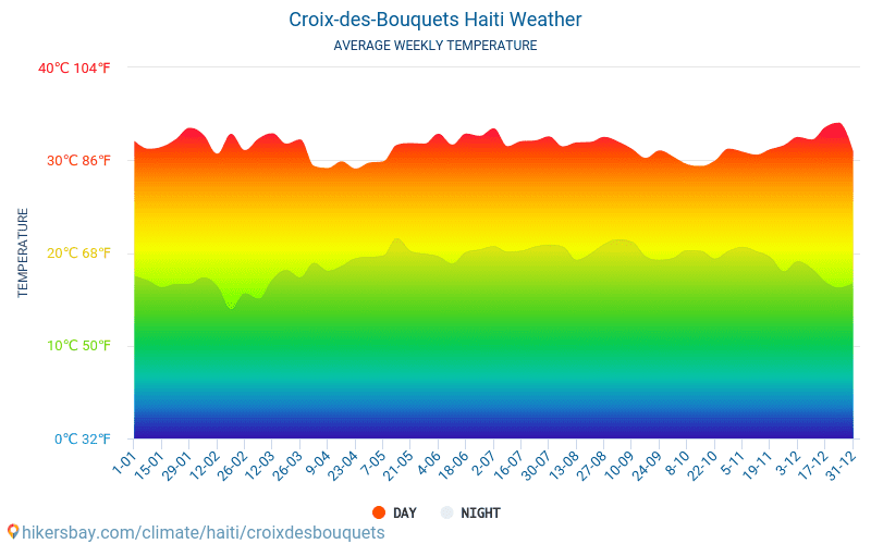 Croix-des-Bouqets - Gennemsnitlige månedlige temperatur og vejr 2015 - 2024 Gennemsnitstemperatur i Croix-des-Bouqets gennem årene. Gennemsnitlige vejr i Croix-des-Bouqets, Haiti. hikersbay.com