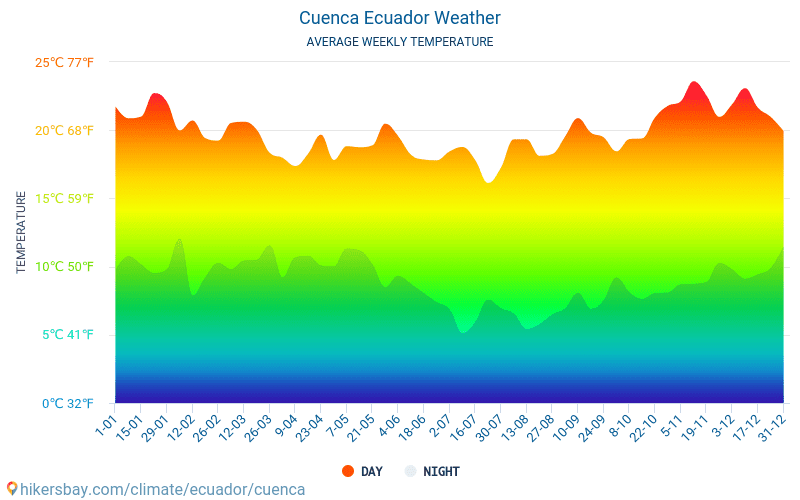 Cuenca - Monatliche Durchschnittstemperaturen und Wetter 2015 - 2024 Durchschnittliche Temperatur im Cuenca im Laufe der Jahre. Durchschnittliche Wetter in Cuenca, Ecuador. hikersbay.com