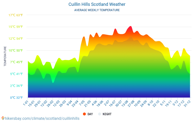 Cuillin Hills - Average Monthly temperatures and weather 2015 - 2024 Average temperature in Cuillin Hills over the years. Average Weather in Cuillin Hills, Scotland. hikersbay.com