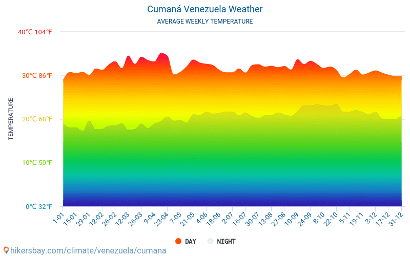 Cumaná - Mēneša vidējā temperatūra un laika 2015 - 2024 Vidējā temperatūra ir Cumaná pa gadiem. Vidējais laika Cumaná, Venecuēla. hikersbay.com
