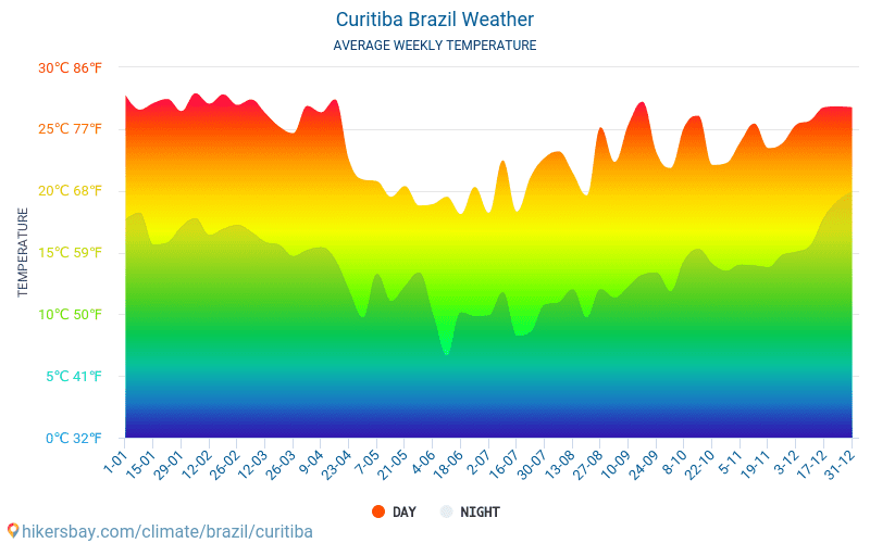 Куритиба - Среднемесячные значения температуры и Погода 2015 - 2024 Средняя температура в Куритиба с годами. Средняя Погода в Куритиба, Бразилия. hikersbay.com