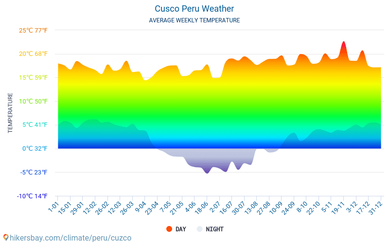 Cusco - Clima e temperaturas médias mensais 2015 - 2024 Temperatura média em Cusco ao longo dos anos. Tempo médio em Cusco, Perú. hikersbay.com