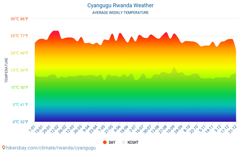 Cyangugu - Середні щомісячні температури і погода 2015 - 2024 Середня температура в Cyangugu протягом багатьох років. Середній Погодні в Cyangugu, Руанда. hikersbay.com