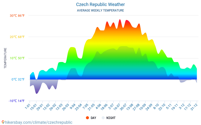 República Checa - Clima y temperaturas medias mensuales 2015 - 2024 Temperatura media en República Checa sobre los años. Tiempo promedio en República Checa. hikersbay.com