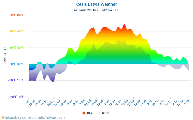 Cēsis - Genomsnittliga månatliga temperaturer och väder 2015 - 2024 Medeltemperaturen i Cēsis under åren. Genomsnittliga vädret i Cēsis, Lettland. hikersbay.com