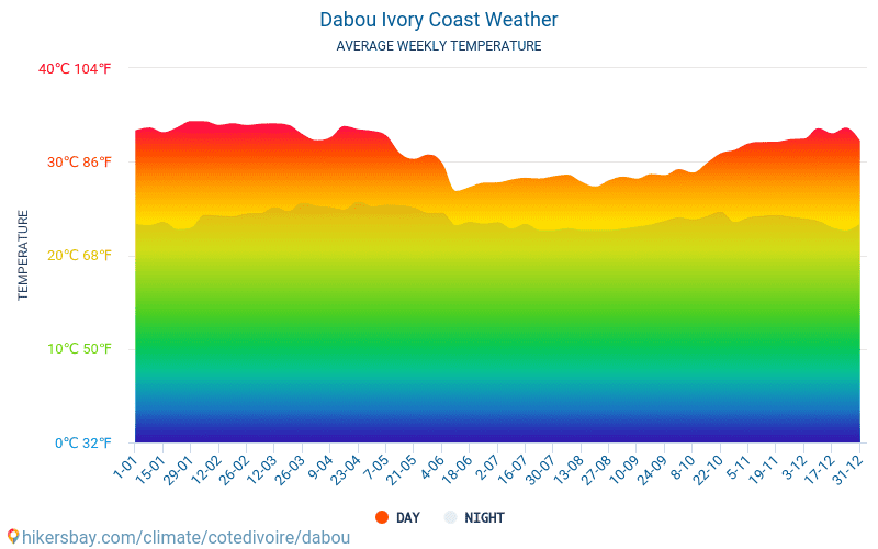 Dabou - Nhiệt độ trung bình hàng tháng và thời tiết 2015 - 2024 Nhiệt độ trung bình ở Dabou trong những năm qua. Thời tiết trung bình ở Dabou, Bờ Biển Ngà. hikersbay.com