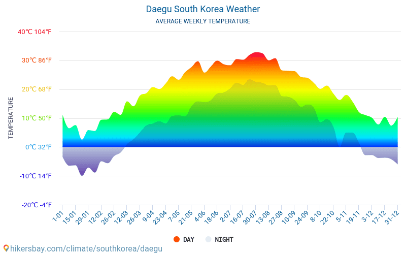 Daegu - Nhiệt độ trung bình hàng tháng và thời tiết 2015 - 2024 Nhiệt độ trung bình ở Daegu trong những năm qua. Thời tiết trung bình ở Daegu, Hàn Quốc. hikersbay.com