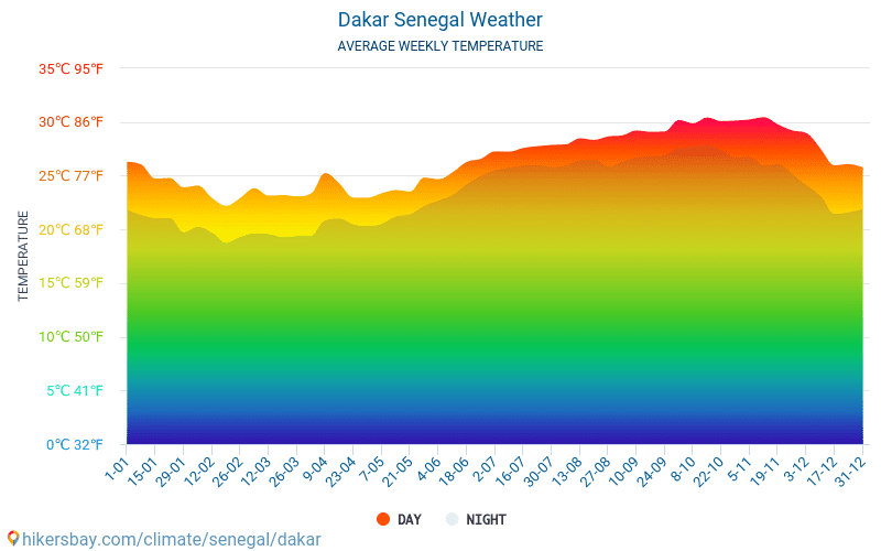 Dakar - Gennemsnitlige månedlige temperatur og vejr 2015 - 2024 Gennemsnitstemperatur i Dakar gennem årene. Gennemsnitlige vejr i Dakar, Senegal. hikersbay.com