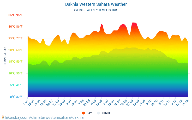 達克拉 - 平均每月气温和天气 2015 - 2024 平均温度在 達克拉 多年来。 達克拉, 西撒哈拉 中的平均天气。 hikersbay.com