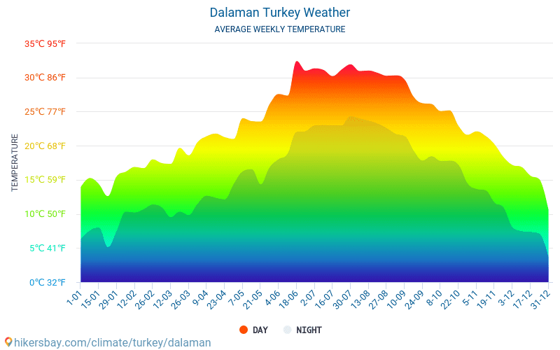 Dalaman - Gjennomsnittlig månedlig temperaturen og været 2015 - 2024 Gjennomsnittstemperaturen i Dalaman gjennom årene. Gjennomsnittlige været i Dalaman, Tyrkia. hikersbay.com