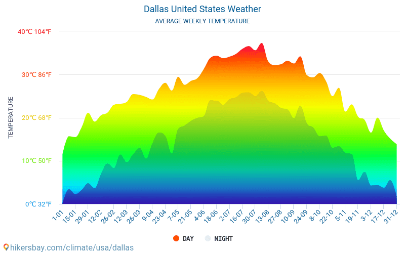 Dallas - Průměrné měsíční teploty a počasí 2015 - 2024 Průměrná teplota v Dallas v letech. Průměrné počasí v Dallas, Spojené státy americké. hikersbay.com