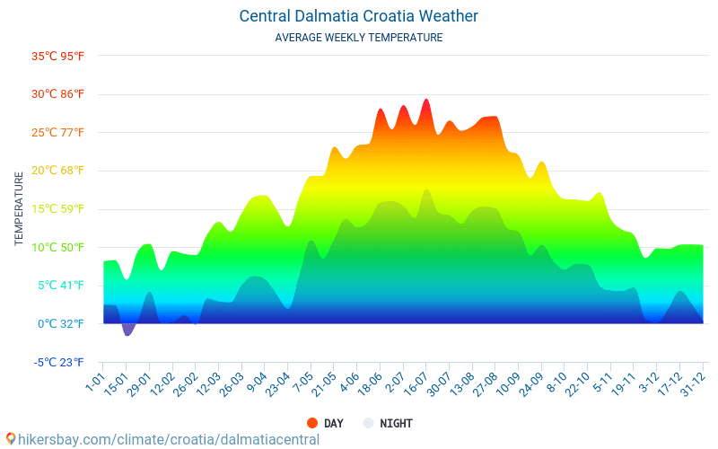 Dalmacja Środkowa - Średnie miesięczne temperatury i pogoda 2015 - 2024 Średnie temperatury w Dalmacji w ubiegłych latach. Historyczna średnia pogoda w Dalmacji, Chorwacja. hikersbay.com