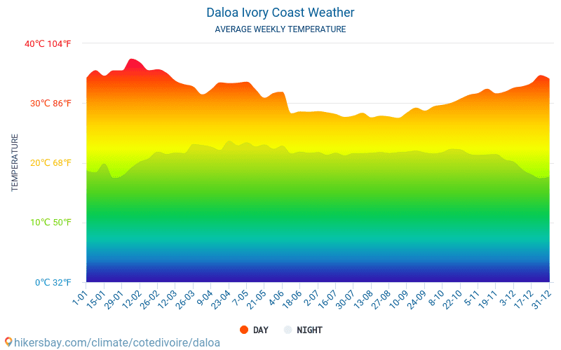 Daloa - Monatliche Durchschnittstemperaturen und Wetter 2015 - 2024 Durchschnittliche Temperatur im Daloa im Laufe der Jahre. Durchschnittliche Wetter in Daloa, Elfenbeinküste. hikersbay.com