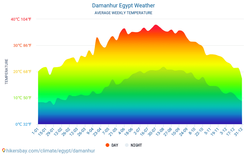Damanhur - Clima e temperaturas médias mensais 2015 - 2024 Temperatura média em Damanhur ao longo dos anos. Tempo médio em Damanhur, Egito. hikersbay.com