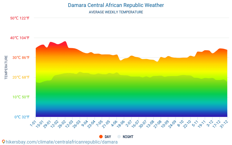Damara - Keskimääräiset kuukausi lämpötilat ja sää 2015 - 2024 Keskilämpötila Damara vuoden aikana. Keskimääräinen Sää Damara, Keski-Afrikan tasavalta. hikersbay.com