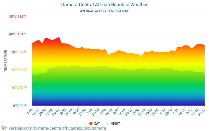 Damara - Monatliche Durchschnittstemperaturen und Wetter 2015 - 2024 Durchschnittliche Temperatur im Damara im Laufe der Jahre. Durchschnittliche Wetter in Damara, Zentralafrikanische Republik. hikersbay.com