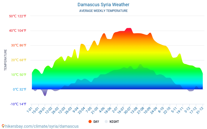Damascus - Gemiddelde maandelijkse temperaturen en weer 2015 - 2024 Gemiddelde temperatuur in de Damascus door de jaren heen. Het gemiddelde weer in Damascus, Syrië. hikersbay.com