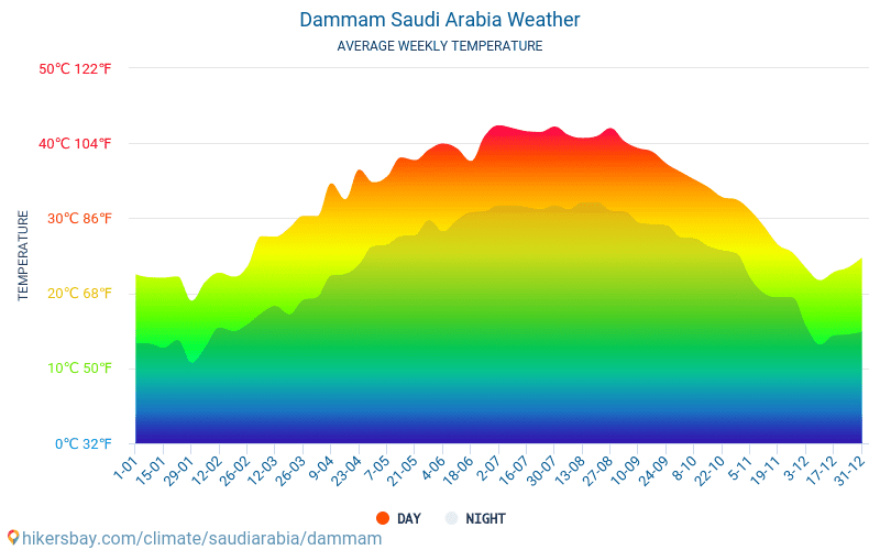 Dammam - Clima e temperaturas médias mensais 2015 - 2024 Temperatura média em Dammam ao longo dos anos. Tempo médio em Dammam, Arábia Saudita. hikersbay.com