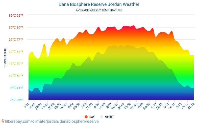 Dana Biosphere Reserve - Nhiệt độ trung bình hàng tháng và thời tiết 2015 - 2024 Nhiệt độ trung bình ở Dana Biosphere Reserve trong những năm qua. Thời tiết trung bình ở Dana Biosphere Reserve, Jordan. hikersbay.com