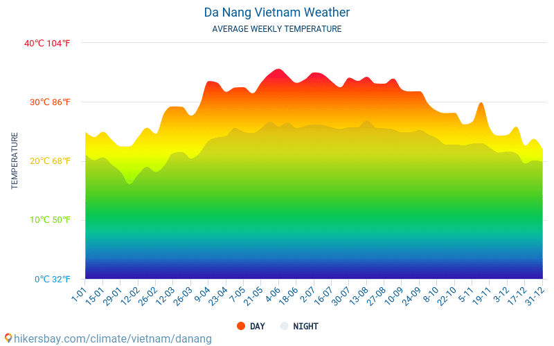 Da Nang - Temperaturi medii lunare şi vreme 2015 - 2024 Temperatura medie în Da Nang ani. Meteo medii în Da Nang, Vietnam. hikersbay.com