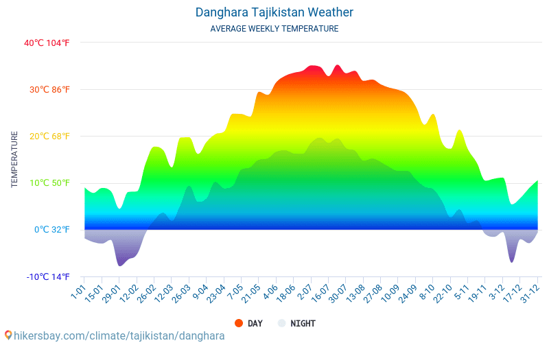 Danghara - Clima y temperaturas medias mensuales 2015 - 2024 Temperatura media en Danghara sobre los años. Tiempo promedio en Danghara, Tayikistán. hikersbay.com