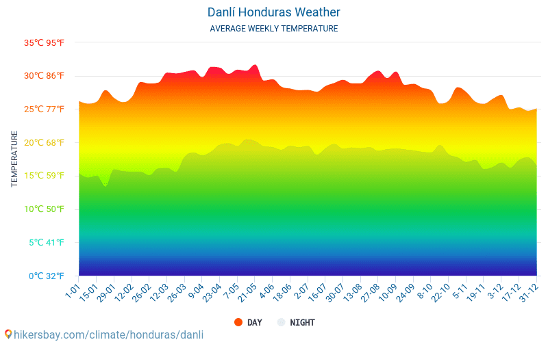 Danlí - Mēneša vidējā temperatūra un laika 2015 - 2024 Vidējā temperatūra ir Danlí pa gadiem. Vidējais laika Danlí, Hondurasa. hikersbay.com