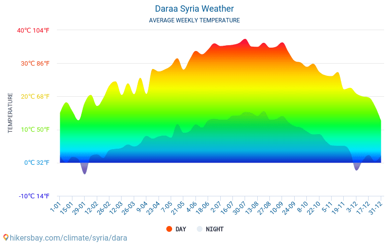 Darʿā - Monatliche Durchschnittstemperaturen und Wetter 2015 - 2024 Durchschnittliche Temperatur im Darʿā im Laufe der Jahre. Durchschnittliche Wetter in Darʿā, Syrien. hikersbay.com