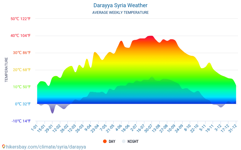 Dārayyā - Genomsnittliga månatliga temperaturer och väder 2015 - 2024 Medeltemperaturen i Dārayyā under åren. Genomsnittliga vädret i Dārayyā, Syrien. hikersbay.com