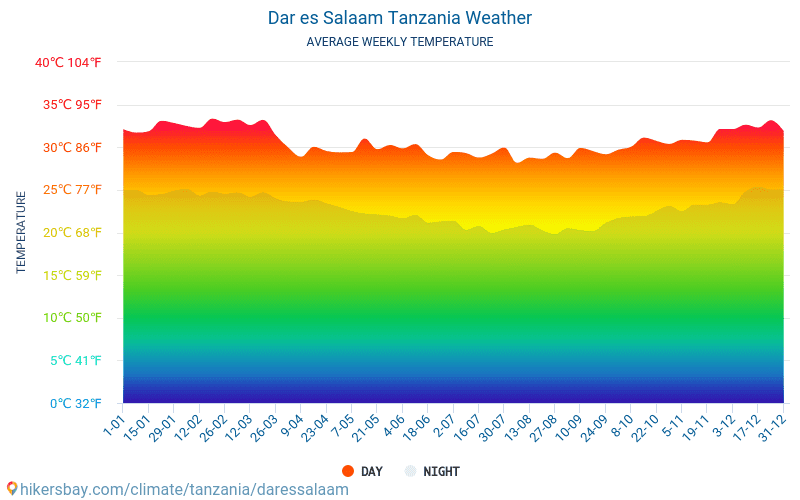 Dar es-Salaam - Genomsnittliga månatliga temperaturer och väder 2015 - 2024 Medeltemperaturen i Dar es-Salaam under åren. Genomsnittliga vädret i Dar es-Salaam, Tanzania. hikersbay.com