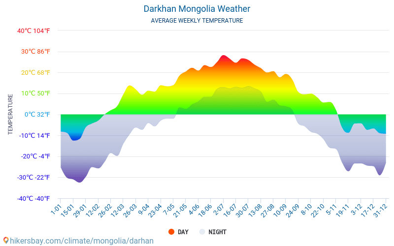 达尔汗 - 平均每月气温和天气 2015 - 2024 平均温度在 达尔汗 多年来。 达尔汗, 蒙古国 中的平均天气。 hikersbay.com