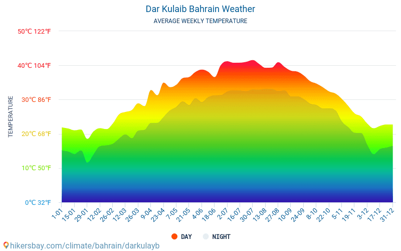 Dar Kulaib - Suhu rata-rata bulanan dan cuaca 2015 - 2024 Suhu rata-rata di Dar Kulaib selama bertahun-tahun. Cuaca rata-rata di Dar Kulaib, Bahrain. hikersbay.com