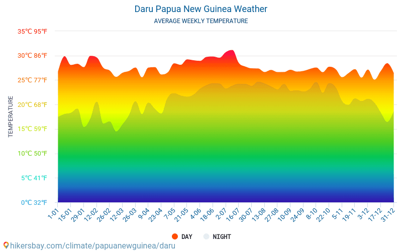Daru - Gemiddelde maandelijkse temperaturen en weer 2015 - 2024 Gemiddelde temperatuur in de Daru door de jaren heen. Het gemiddelde weer in Daru, Papoea-Nieuw-Guinea. hikersbay.com