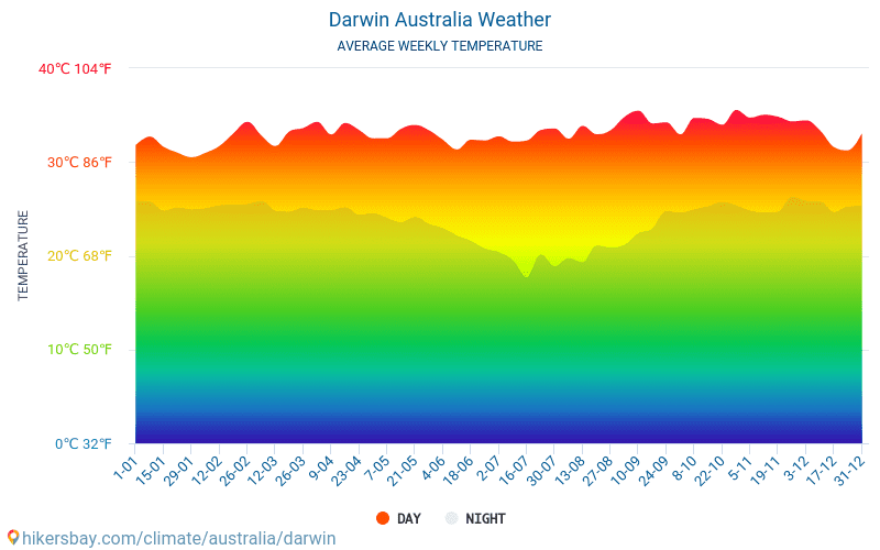 Darwin - Météo et températures moyennes mensuelles 2015 - 2024 Température moyenne en Darwin au fil des ans. Conditions météorologiques moyennes en Darwin, Australie. hikersbay.com
