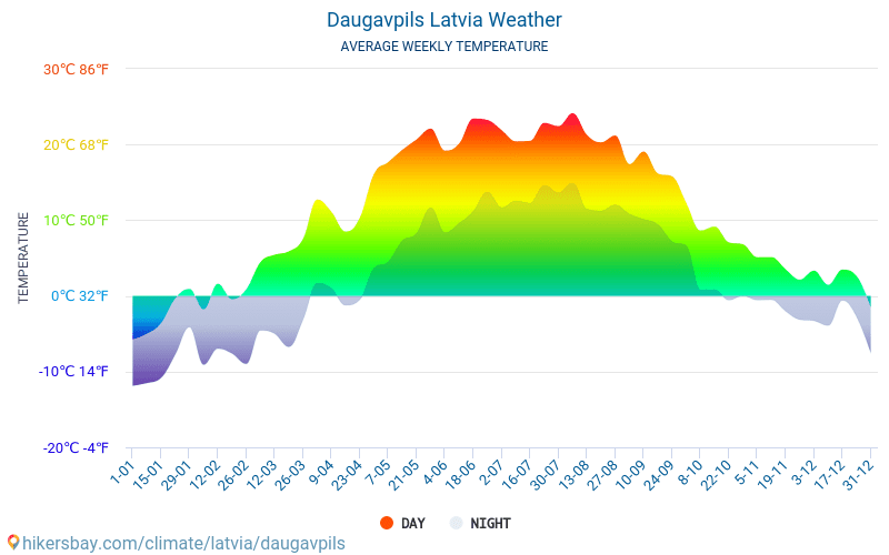 Daugavpils - Clima y temperaturas medias mensuales 2015 - 2024 Temperatura media en Daugavpils sobre los años. Tiempo promedio en Daugavpils, Letonia. hikersbay.com