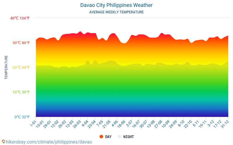 Davao - Clima e temperaturas médias mensais 2015 - 2024 Temperatura média em Davao ao longo dos anos. Tempo médio em Davao, Filipinas. hikersbay.com