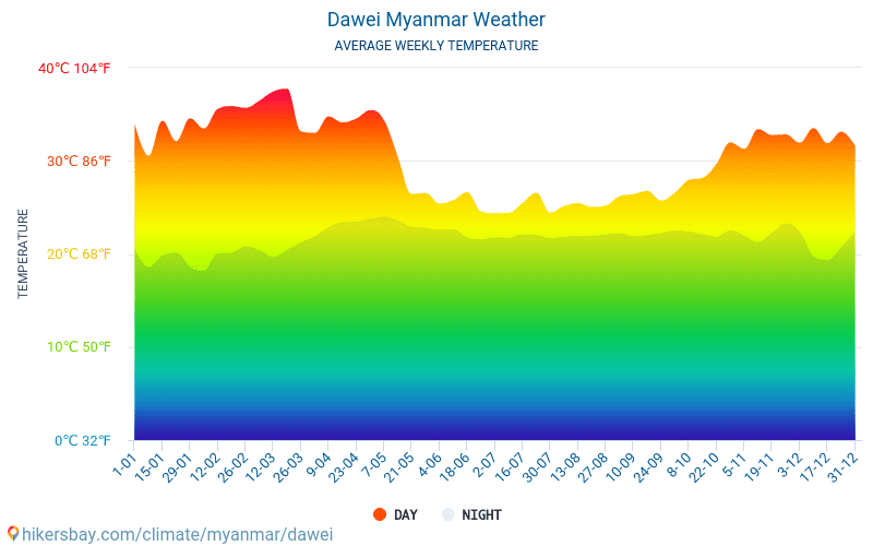 Dawei - Gjennomsnittlig månedlig temperaturen og været 2015 - 2024 Gjennomsnittstemperaturen i Dawei gjennom årene. Gjennomsnittlige været i Dawei, Myanmar. hikersbay.com