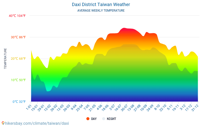 Daxi District - Gemiddelde maandelijkse temperaturen en weer 2015 - 2024 Gemiddelde temperatuur in de Daxi District door de jaren heen. Het gemiddelde weer in Daxi District, Taiwan. hikersbay.com