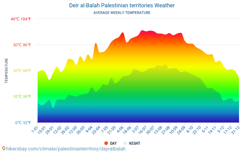 Deir al-Balah - Clima e temperaturas médias mensais 2015 - 2024 Temperatura média em Deir al-Balah ao longo dos anos. Tempo médio em Deir al-Balah, Palestina. hikersbay.com