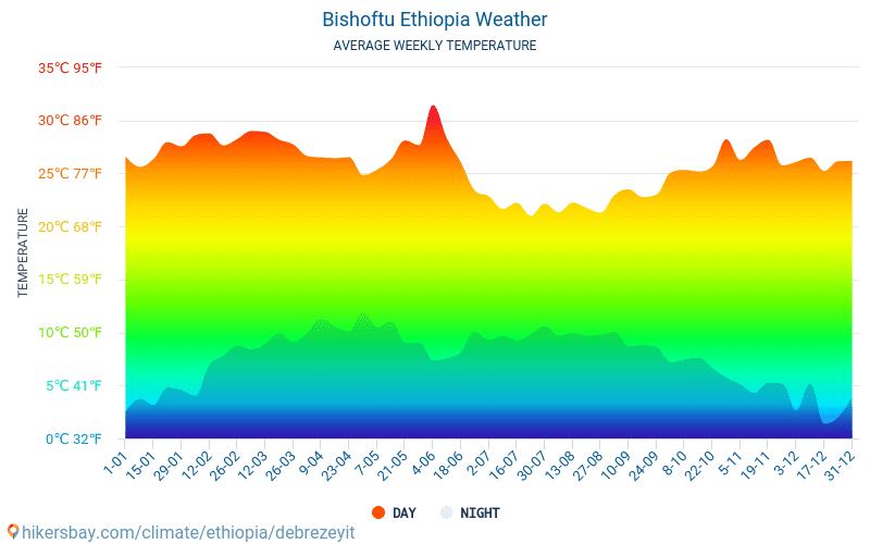Debre Zeyit - 평균 매달 온도 날씨 2015 - 2024 수 년에 걸쳐 Debre Zeyit 에서 평균 온도입니다. Debre Zeyit, 에티오피아 의 평균 날씨입니다. hikersbay.com