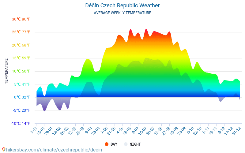 Děčín - Suhu rata-rata bulanan dan cuaca 2015 - 2024 Suhu rata-rata di Děčín selama bertahun-tahun. Cuaca rata-rata di Děčín, Ceko. hikersbay.com