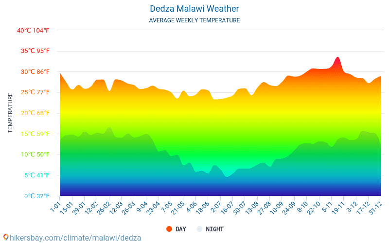 Dedza - Temperaturi medii lunare şi vreme 2015 - 2024 Temperatura medie în Dedza ani. Meteo medii în Dedza, Malawi. hikersbay.com
