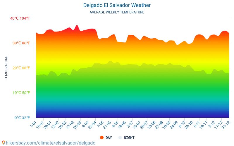 Delgado - Gemiddelde maandelijkse temperaturen en weer 2015 - 2024 Gemiddelde temperatuur in de Delgado door de jaren heen. Het gemiddelde weer in Delgado, El Salvador. hikersbay.com