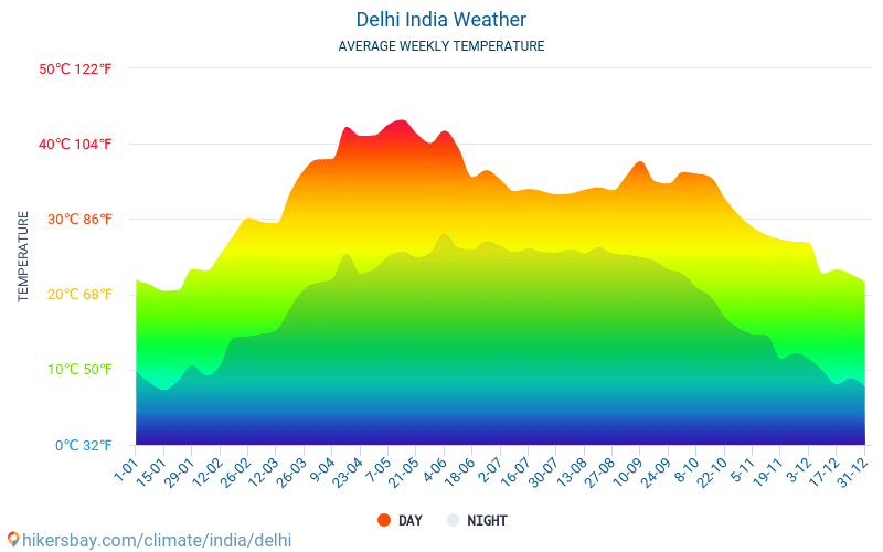 Delhi - Średnie miesięczne temperatury i pogoda 2015 - 2024 Średnie temperatury w Delhi w ubiegłych latach. Historyczna średnia pogoda w Delhi, Indie. hikersbay.com