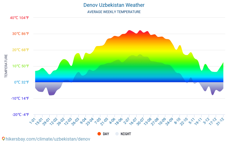 Denov - Suhu rata-rata bulanan dan cuaca 2015 - 2024 Suhu rata-rata di Denov selama bertahun-tahun. Cuaca rata-rata di Denov, Uzbekistan. hikersbay.com