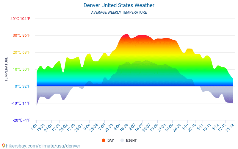 Denver - Nhiệt độ trung bình hàng tháng và thời tiết 2015 - 2024 Nhiệt độ trung bình ở Denver trong những năm qua. Thời tiết trung bình ở Denver, nước Mỹ. hikersbay.com