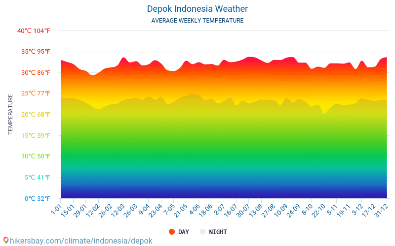 デポック - 毎月の平均気温と天気 2015 - 2024 長年にわたり デポック の平均気温。 デポック, インドネシア の平均天気予報。 hikersbay.com