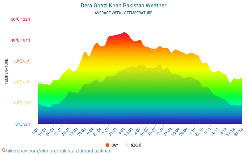 Dera Ghazi Khan - Średnie miesięczne temperatury i pogoda 2015 - 2024 Średnie temperatury w Dera Ghazi Khan w ubiegłych latach. Historyczna średnia pogoda w Dera Ghazi Khan, Pakistan. hikersbay.com